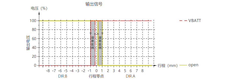 轉(zhuǎn)速傳感器 閥芯位置傳感器 閥芯位移傳感器