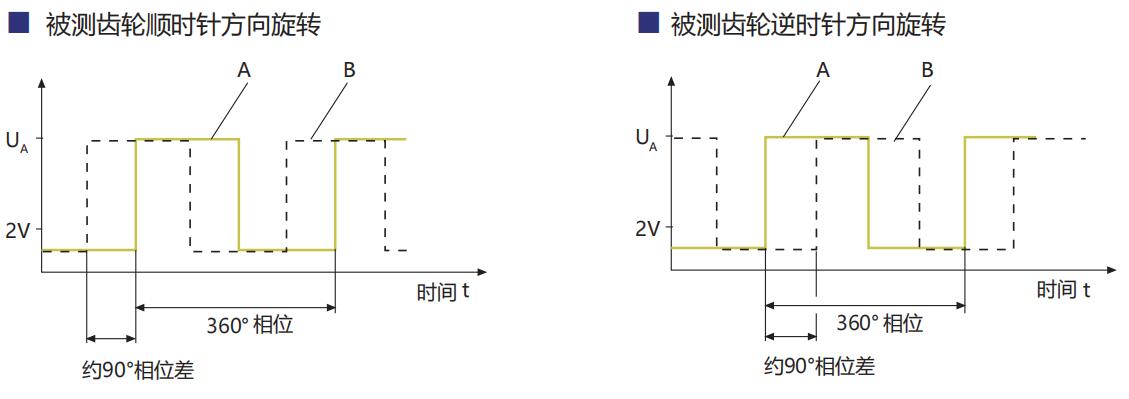 轉(zhuǎn)速傳感器 閥芯位置傳感器 閥芯位移傳感器